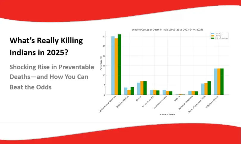 what-is-really-killing-indians-in-2025?-shocking-rise-in-preventable-deaths-and-how-you-can-beat-the-odds