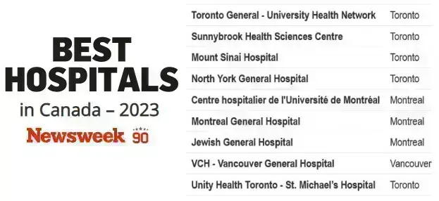 9-canadian-hospitals-shine-among-the-top-250-in-newsweek-2023-rankings