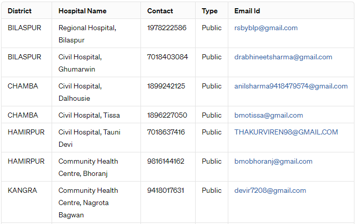 Hospitals in Himachal Pradesh 2024