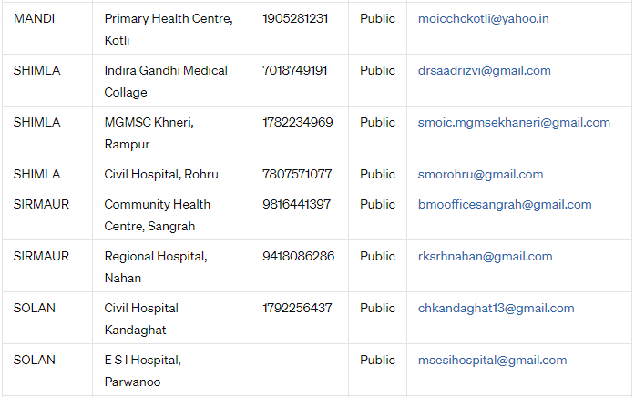 Hospitals in Himachal Pradesh 2024