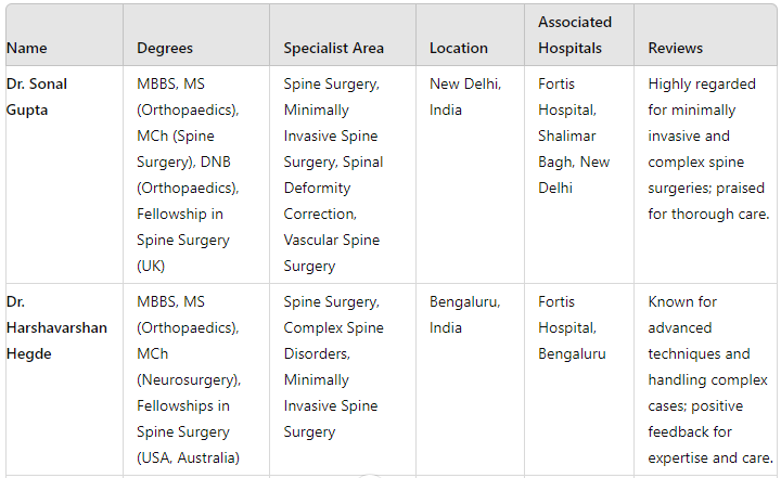 Best Spine Surgeons in India 2024