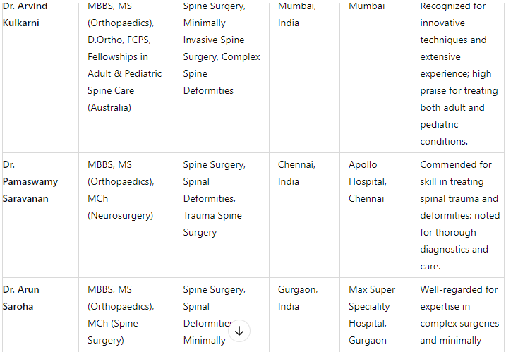 Best Spine Surgeons in India 2024