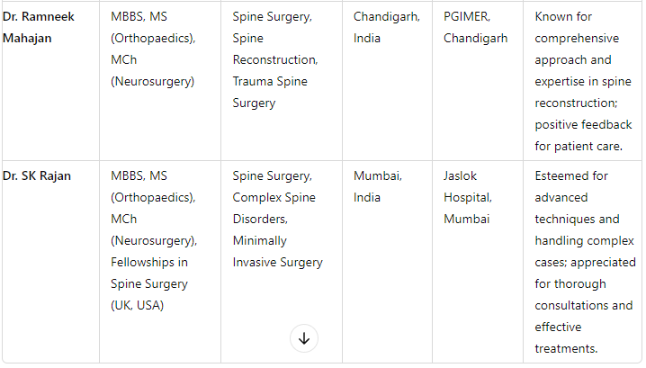 Best Spine Surgeons in India 2024