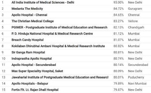 Best Hospitals in India 2023-24