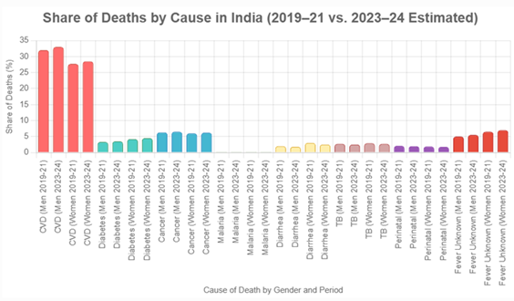 Cause of Death (India 2025)