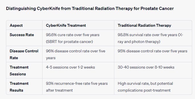 CyberKnife for Prostate Cancer Treatment