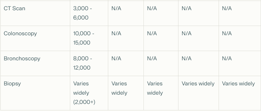 Costs of Diagnostic Tests in India (2025)