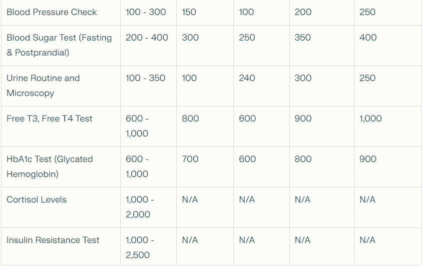 Costs of Diagnostic Tests in India (2025)