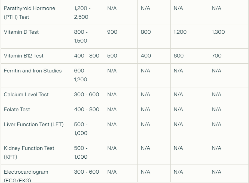 Costs of Diagnostic Tests in India (2025)