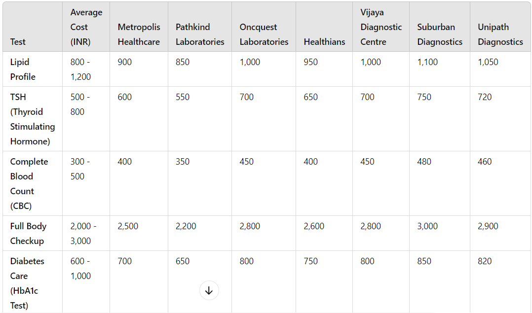 Costs of Diagnostic Tests in India (2025)