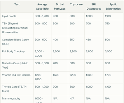 Costs of Diagnostic Tests in India (2025)