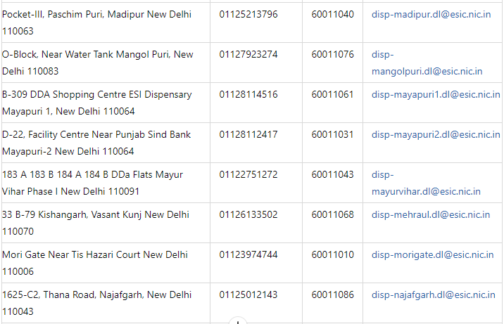 ESIC Dispensaries in Delhi 2024