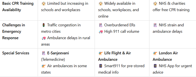 Emergency Information - India, US, UK