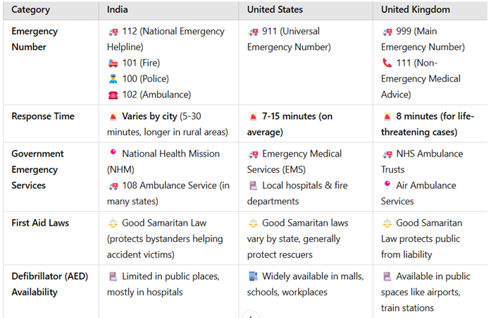 Emergency Information - India, US, UK