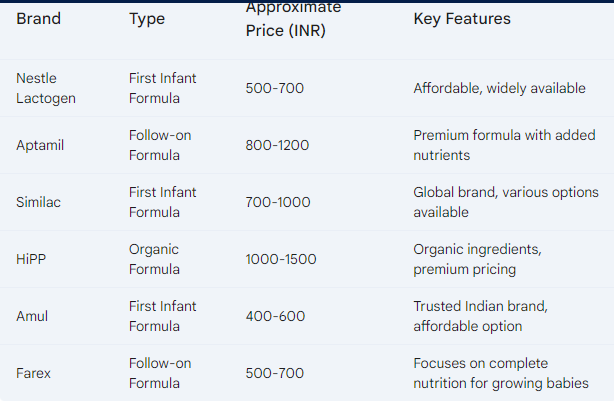 Formula Milk Price in India 2024