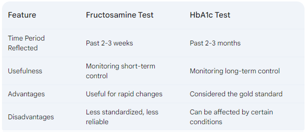 Fructosamine Test Features