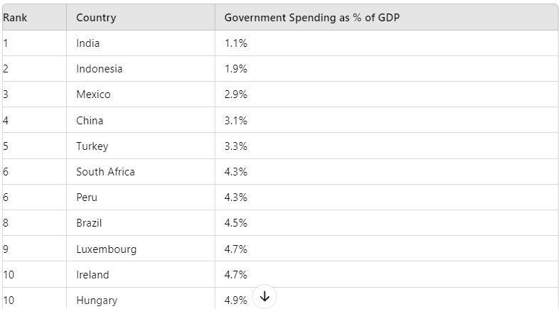 Government Spending as a share of GDP