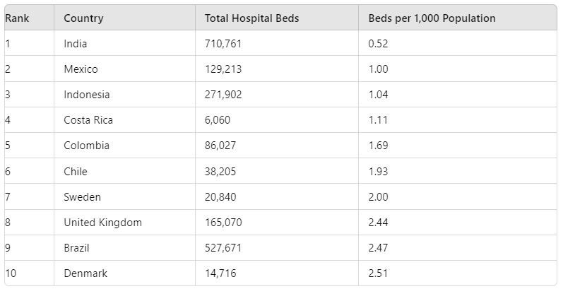 Hospital Bed Availability Statistics