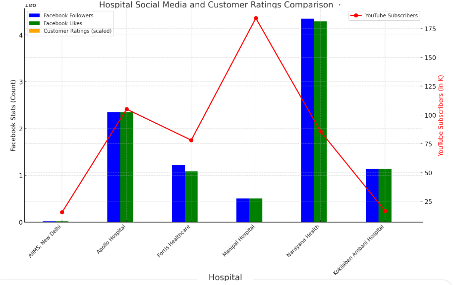 Indian Hospitals Social Media and Customer Rating Comparison