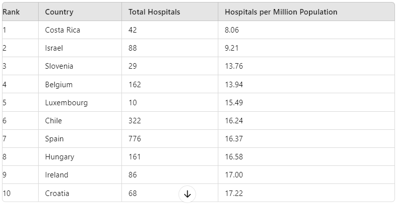 Number of Hospital per million population