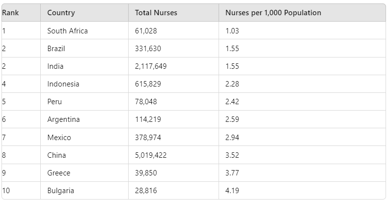 Number of Nurses per 1000 population