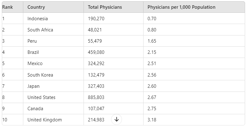 Number of Physicians per 1000 population