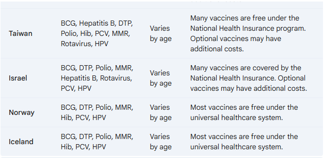 Pediatric Vaccine Costs and Coverage