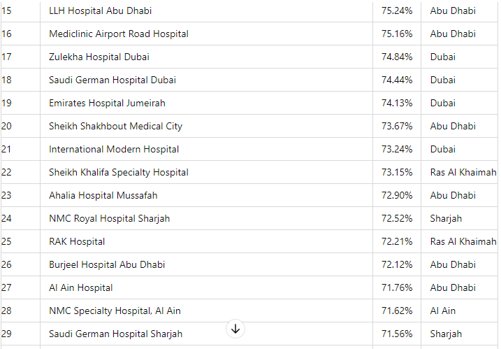 UAE Top Hospitals in 2024