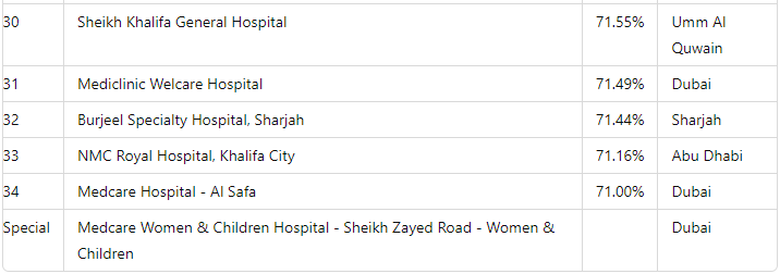 UAE Top Hospitals in 2024