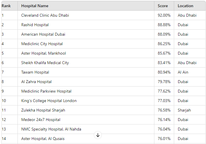 UAE Top Hospitals in 2024