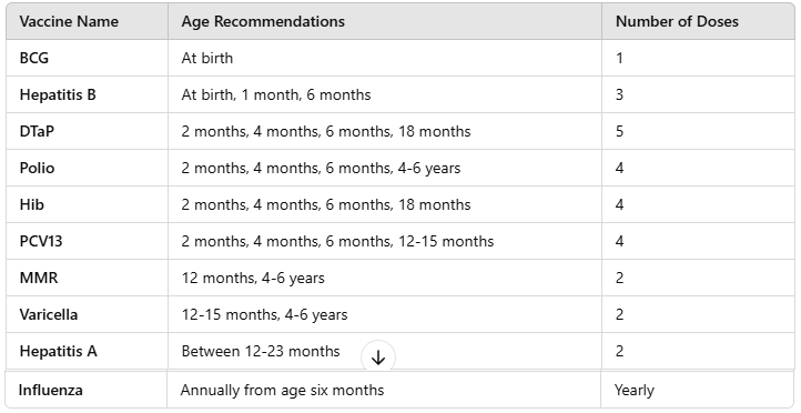 Vaccination Schedule Overview Dubai