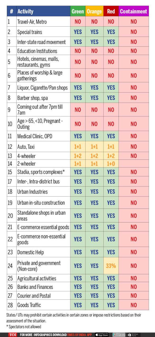 Lockdown 4.0 Guidelines