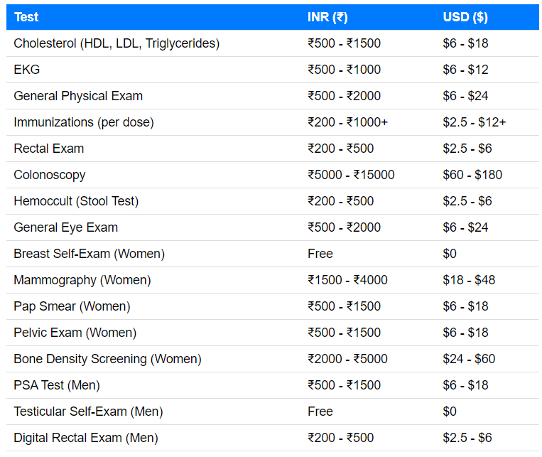 Diagnostic Test Cost 2025